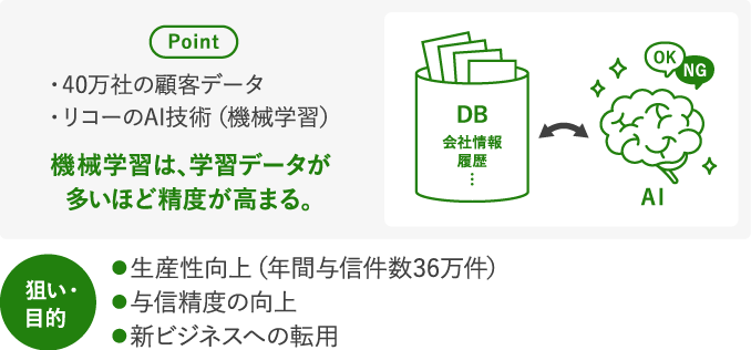 DX推進のポイントと狙い・目的