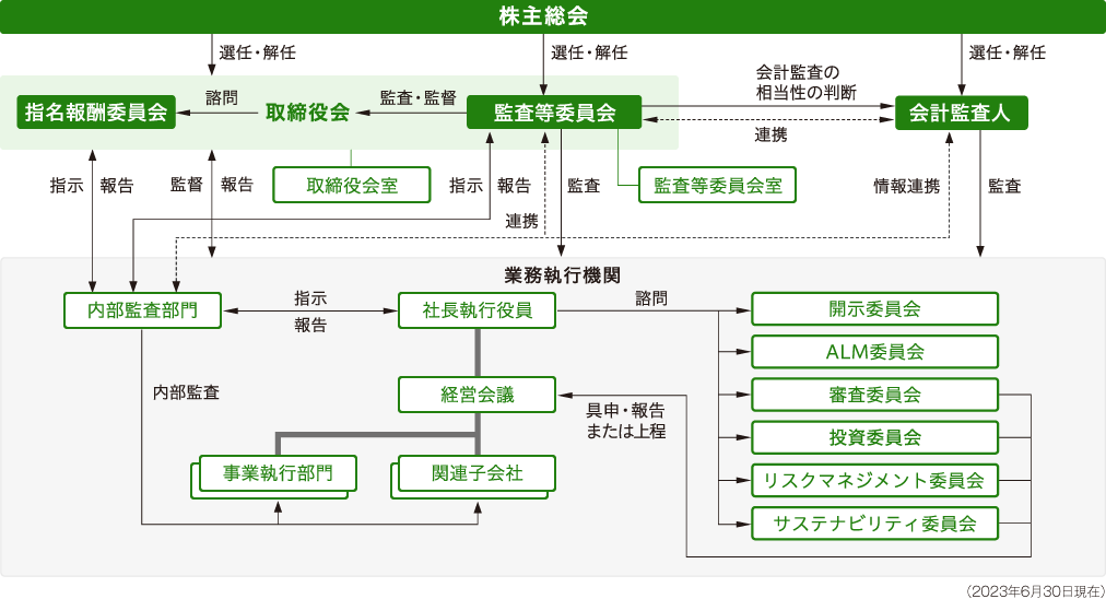 コーポレート・ガバナンス体制図