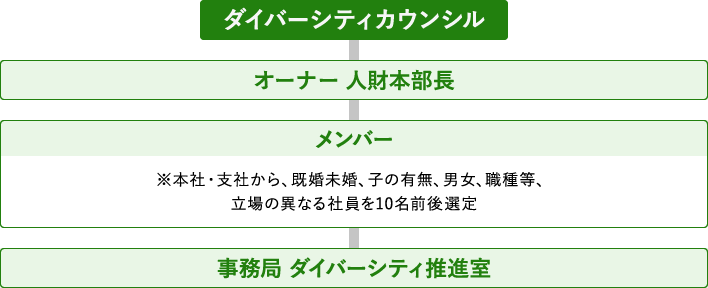 ダイバーシティカウンシルの体制図