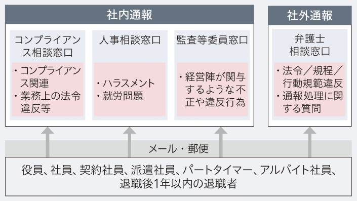 内部通報の流れ