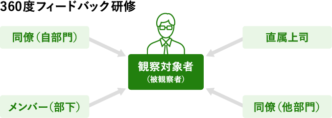 360度フィードバック研修