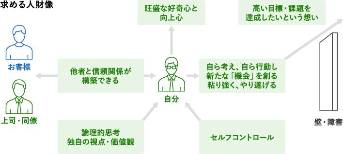 求める人財像。旺盛な好奇心と向上心。高い目標・課題を達成したいという想い。他者と信頼関係が構築できる。自ら考え、自ら行動し新たな「機会」を創る。粘り強く、やり遂げる。論理的思考、独自の視点・価値観。セルフコントロール。