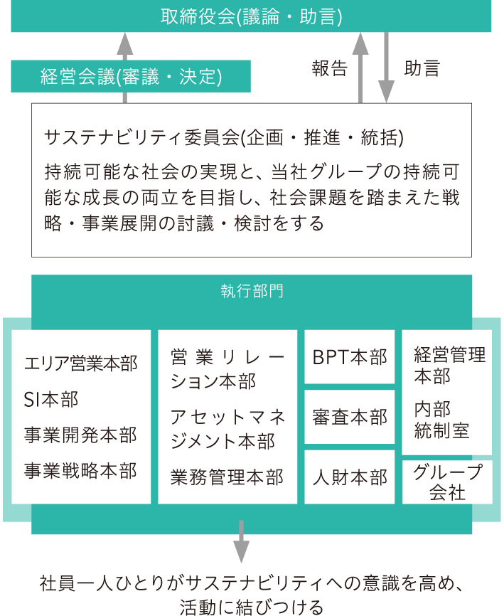 サステナビリティ推進体制図