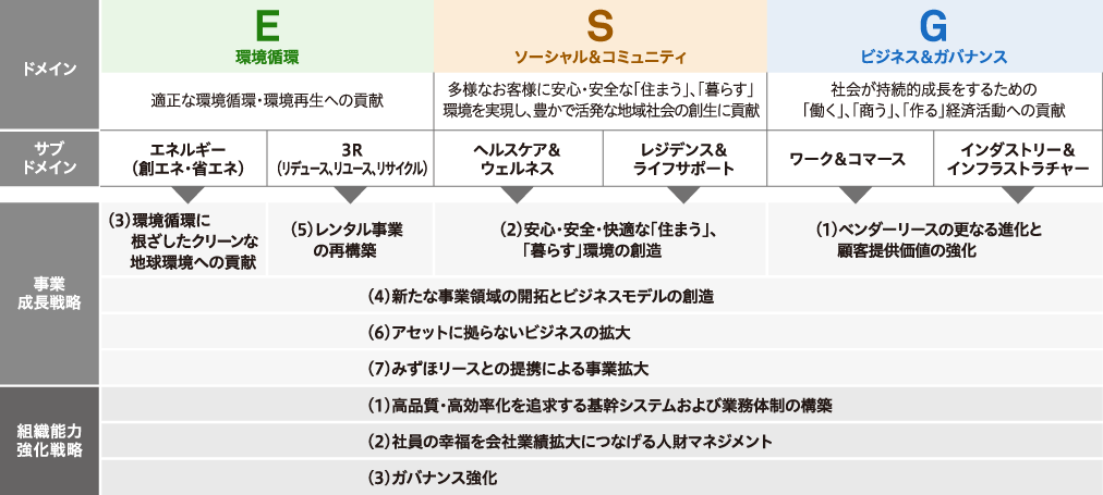 中期経営計画戦略図