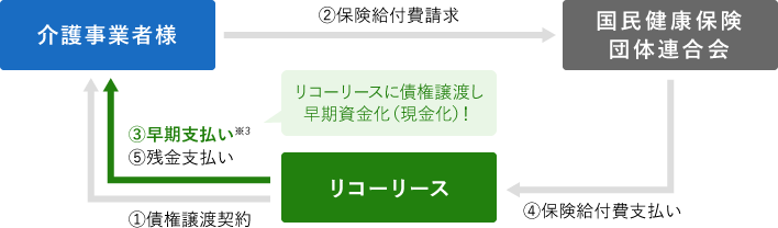 介護報酬ファクタリングサービスの概要図