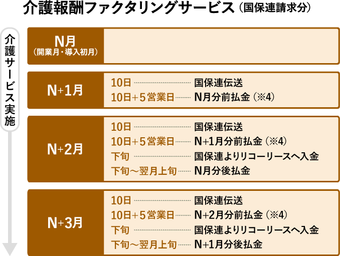 介護報酬ファンだリングサービス（国保連請求分）の図版