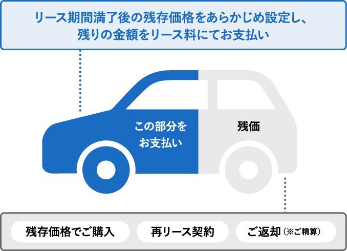 リース期間満了後の残存価格をあらかじめ設定し、残りの金額をリース料にてお支払い