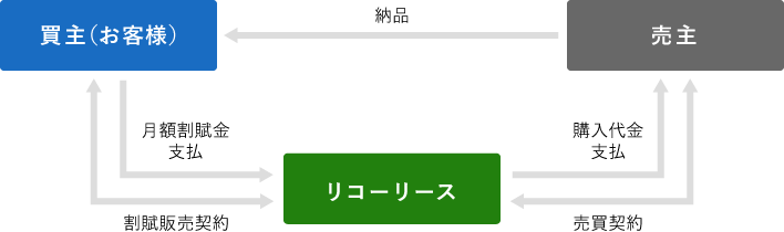 割賦販売の流れの図版