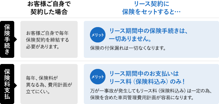 リース契約に保険をセットした場合のメリット