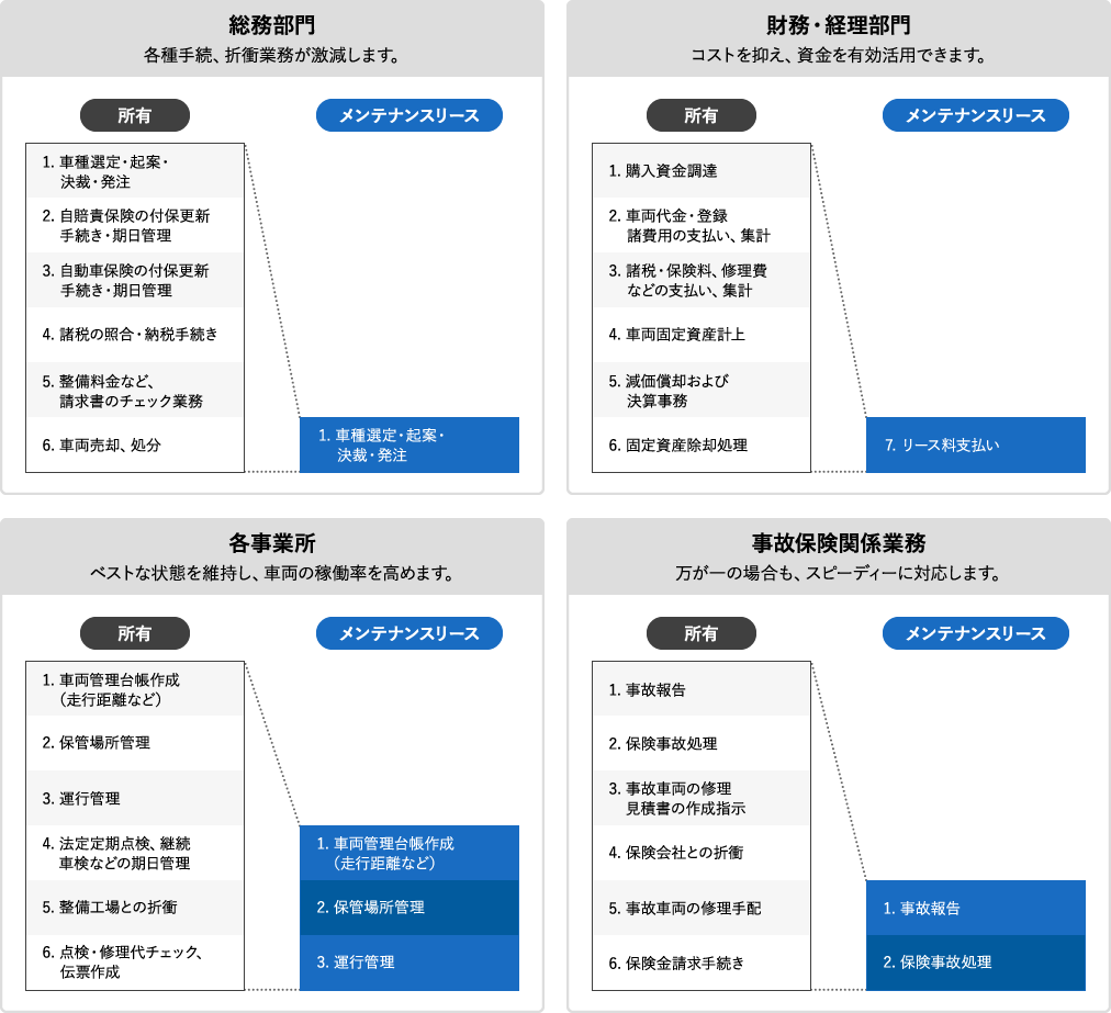 オートリースの利用イメージ（メンテナンスリースの場合）の図版