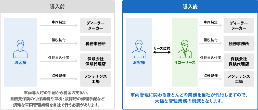 オートリース導入前と導入後の図版