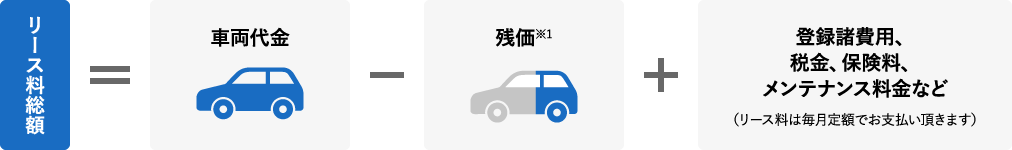 リース料総額＝車両代金-残価+登録諸費用、税金、保険料、メンテナンス料金など