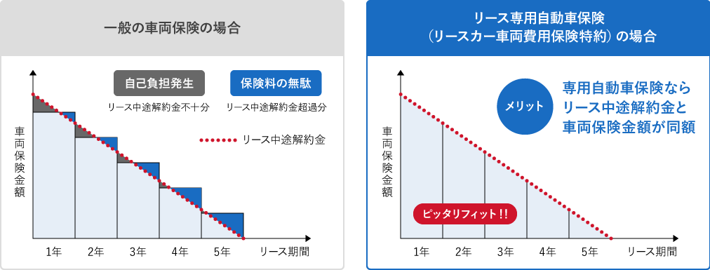 一般の車両保険の金額とリース専用自動車保険の金額の比較図