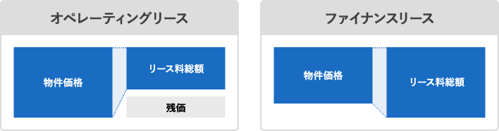 オペレーティングリースとファイナンスリースの比較図版