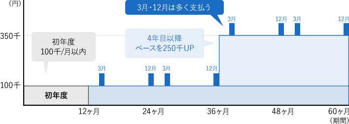 リース料の不均等払いを活用した柔軟な支払いスケジュール