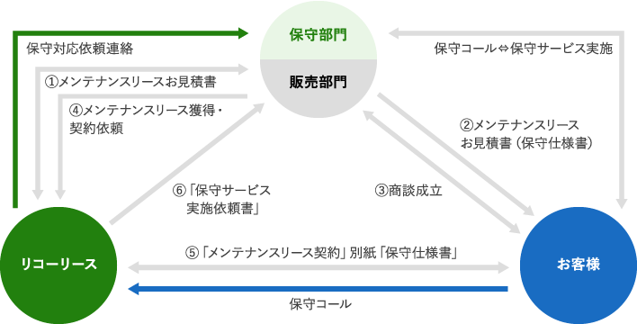 メンテナンスリースの契約形態の図版