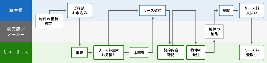 リースの手続きの流れの図版