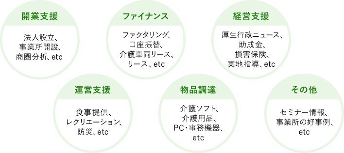 開業支援、ファイナンス、経営支援、運営支援、物品調達など介護事業の経営に役立つ情報をご紹介