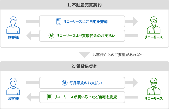 お客様からのご要望があれば、賃貸貸契約をすることも可能です