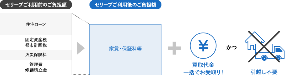 セリーブご利用後は買取代金一括でお受け取りかつ引っ越しも不要