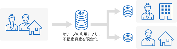 セリーブの利用により、不動産資金を現金化