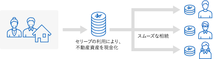 セリーブの利用により、スムーズな相続