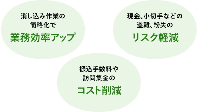 消し込み作業の簡略化で業務効率アップ・現金、小切手などの盗難、紛失のリスク軽減・振込手数料や訪問集金のコスト削減