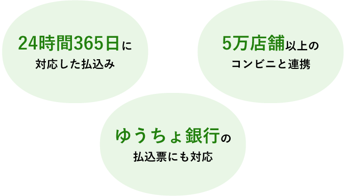 24時間365日に対応した払込み・5万店舗以上のコンビニと連携・ゆうちょ銀行の払込票にも対応