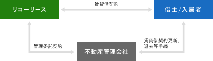 住宅賃貸事業の概要図