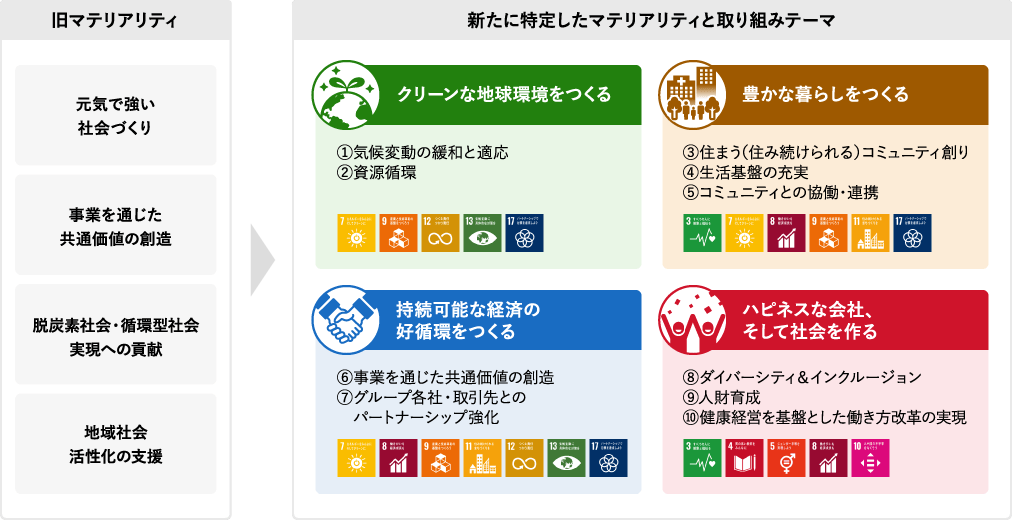 新たに特定したマテリアリティと取り組みテーマの図版