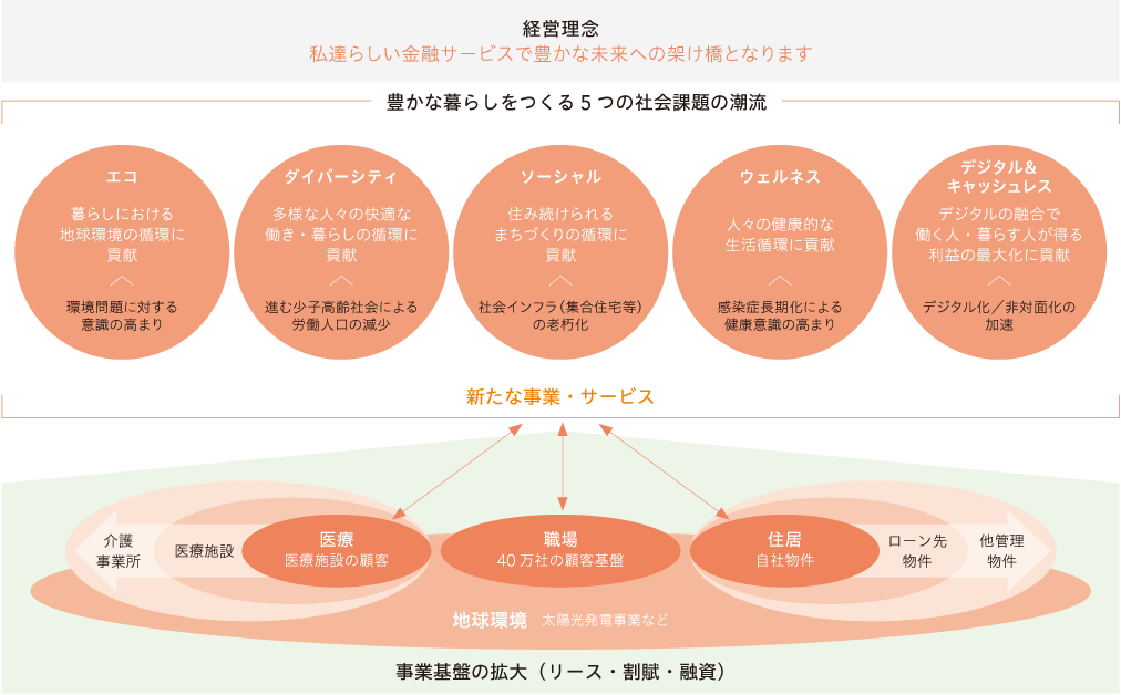 経営理念の図