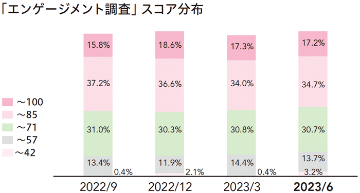 「エンゲージメント調査」スコア分布