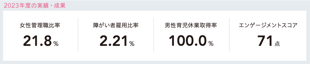 2022年度の主な実績・成果