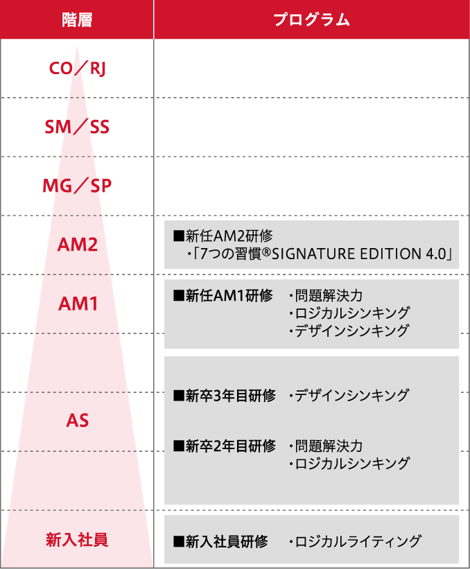 階層別研修のプログラム