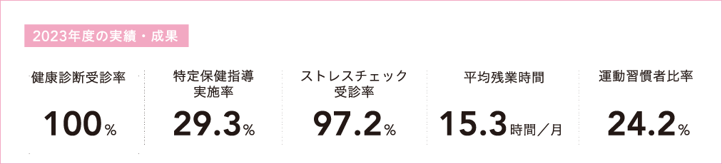 2022年度の主な実績・成果