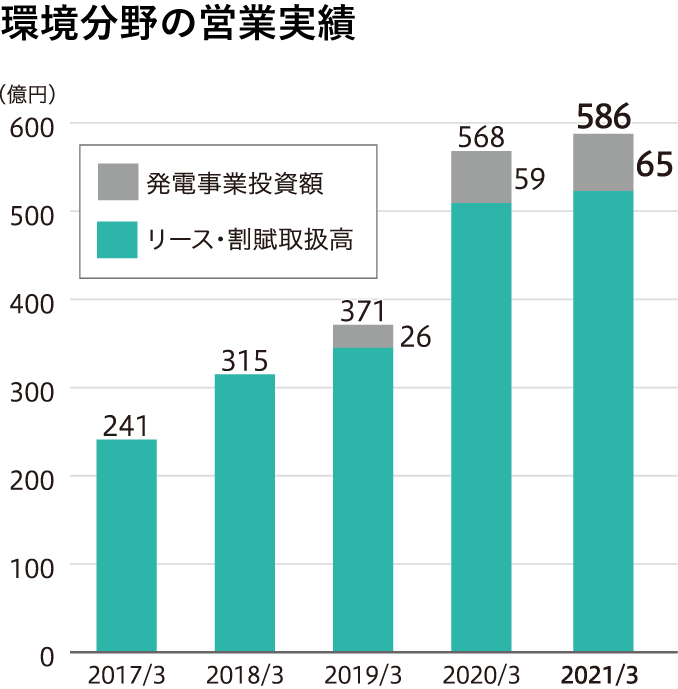 環境分野の営業実績