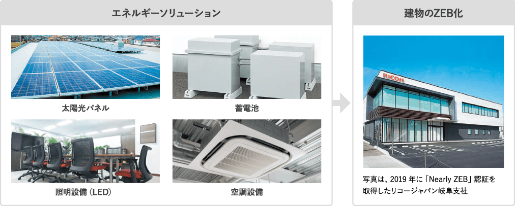 エネルギーソリューションを利用して、建物をZEB化