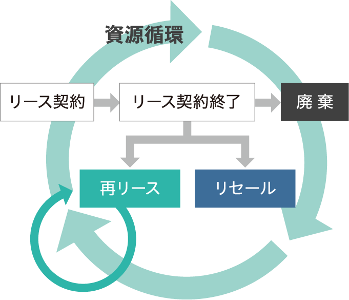 リース事業を通じた資源循環の流れ