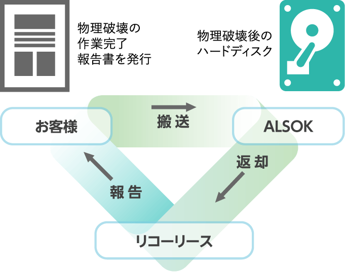データ消去サービスの概要図