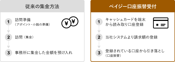 従来の集金方法とペイジー口座振替受付サービスの流れ