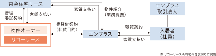 エンプラスと東急住宅リースによる外国人向け賃貸住宅の提供