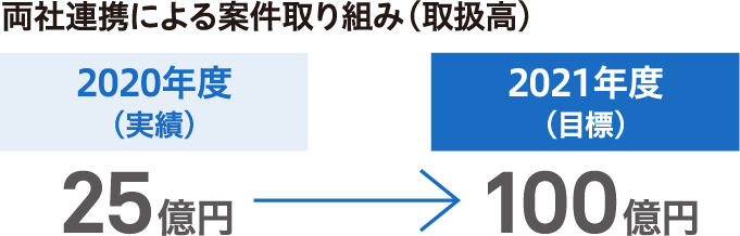 両者連携による案件取り組み(取扱高)