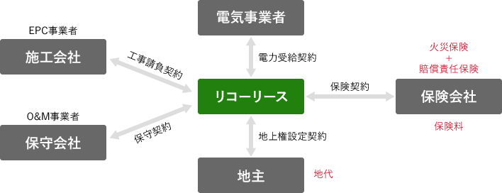 FIT売電の事業概要図