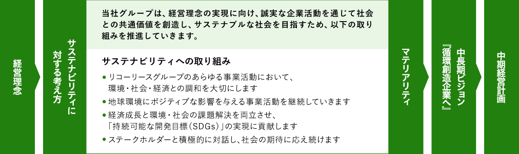 当社グループは、経営理念の実現に向け、誠実な企業活動を通じて社会との共通価値を創造し、サステナブルな社会を目指すため、以下の取り組みを推進していきます。