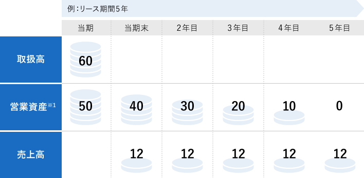 取扱高・営業資産・売上高の関係性の図版