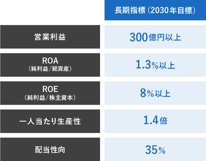 長期的な目標 営業利益300億円以上 ROA 1.3%, ROE 8% 一人当たり生産性1.4倍 配当性向35%