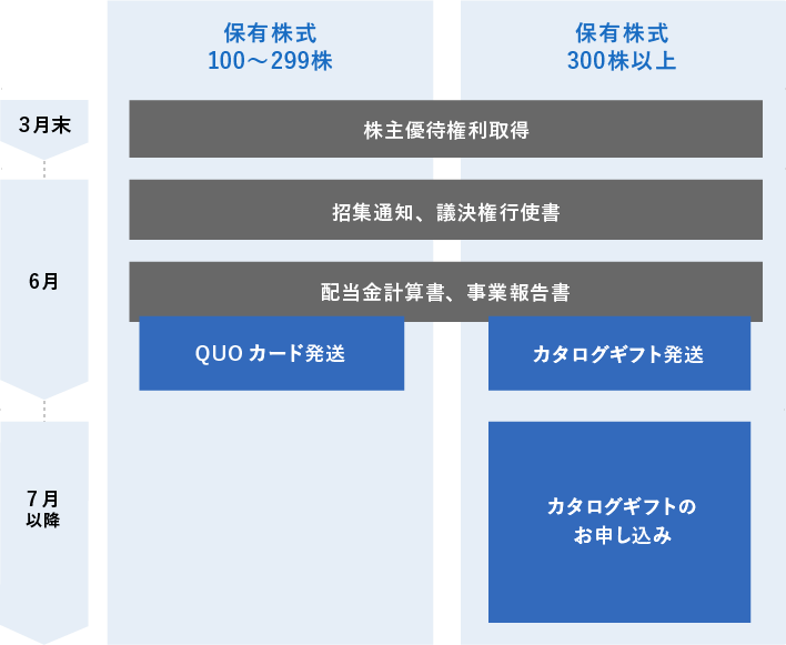 6月下旬に優待品を発送、カタログギフトは7月以降にお申し込み