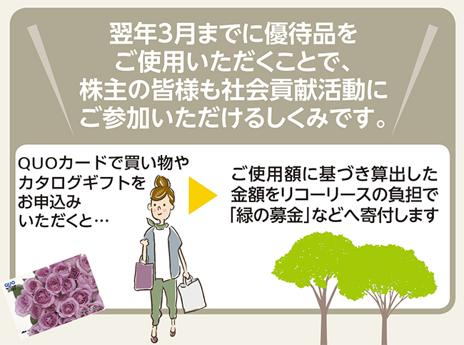 翌年3月までに優待品をご利用いただくことで、株主の皆さまも社会貢献活動にご参加いただけるしくみです。