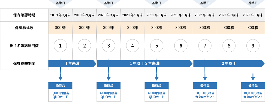 3年以上継続して300株保有している場合の図版