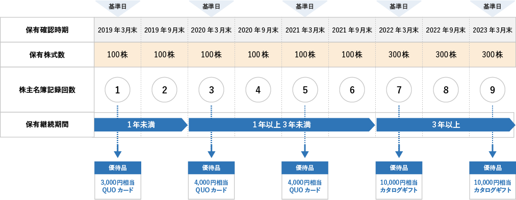 3年以上継続して100株保有し、300株に買い増した場合の図版